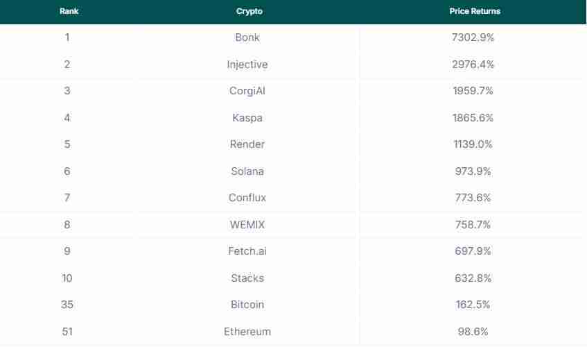 2024十大领涨项目:最高涨幅超230倍,7个Meme币入榜